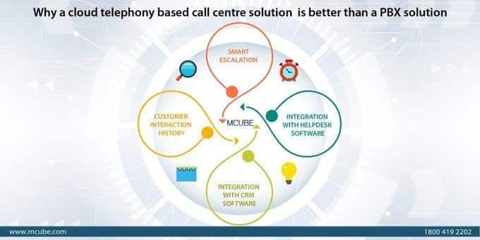 Why is cloud telephony-based call center software better than a PBX solution