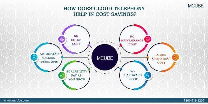 How Does Cloud Telephony Help in Cost Savings?