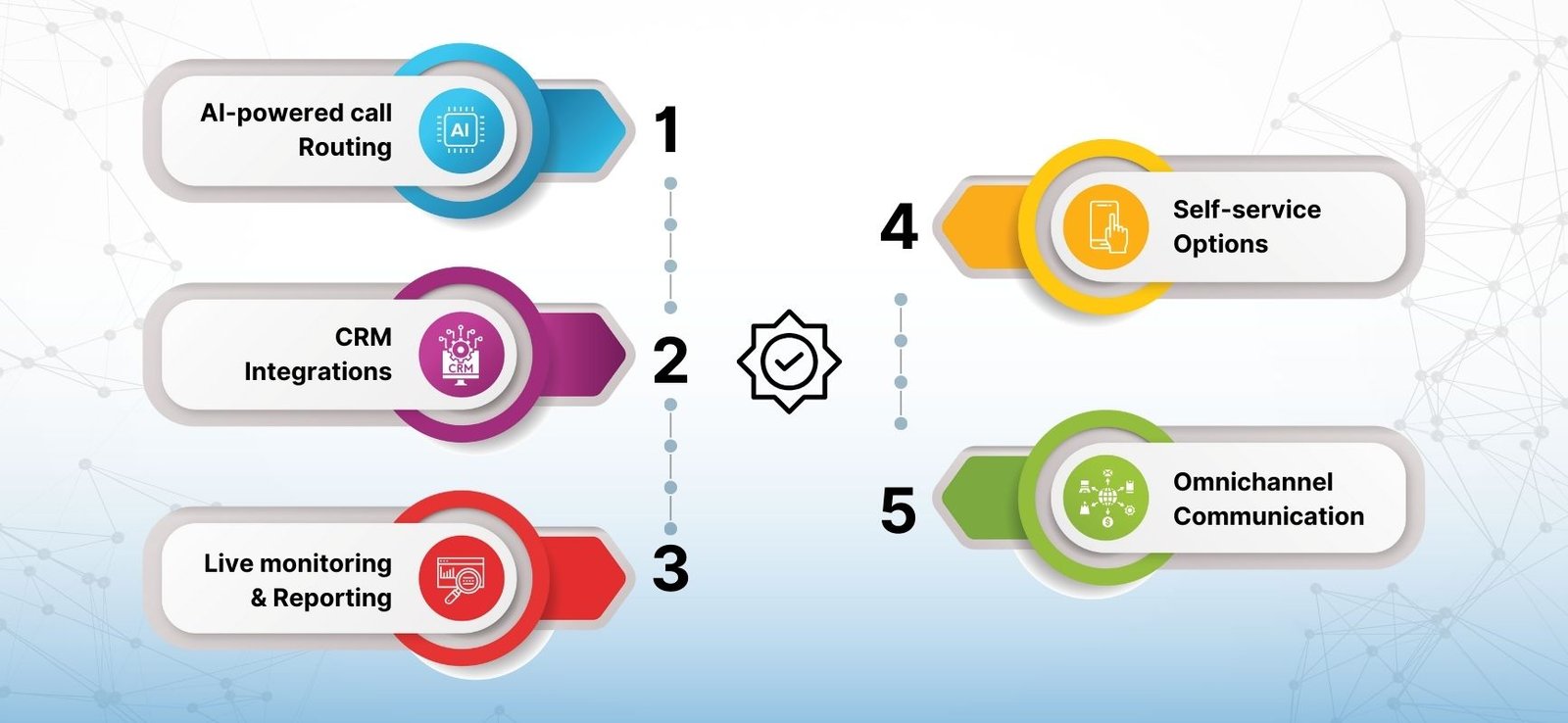 Features & Benefits of Cloud Contact Centres soluttions