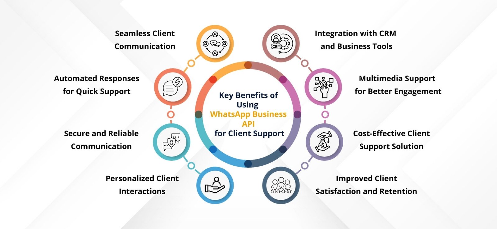 Key Benefits of Using WhatsApp Business API for Client Support