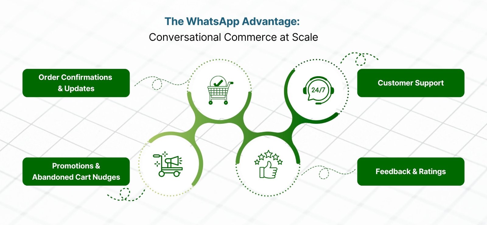 d2c brand using cloud telephony and WhatsApp Business API d2c brand using cloud telephony and WhatsApp Business API