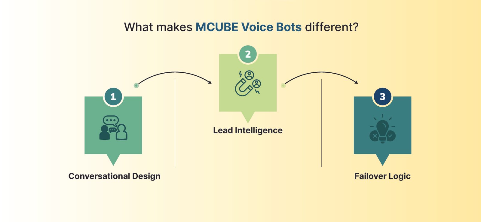 what makes MCUBE Voice bots different? - MCUBE